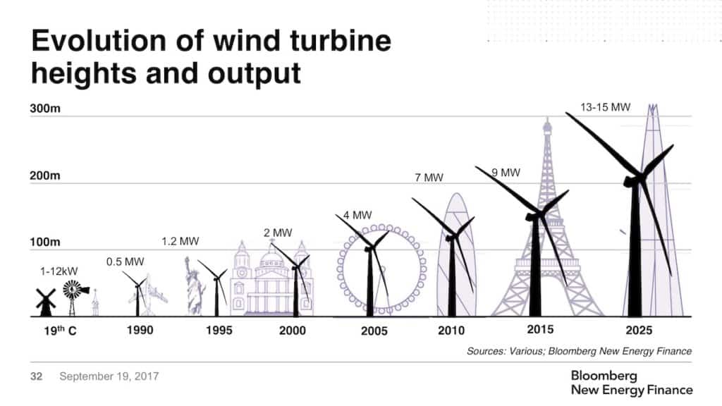 Evolution of a wind turbine