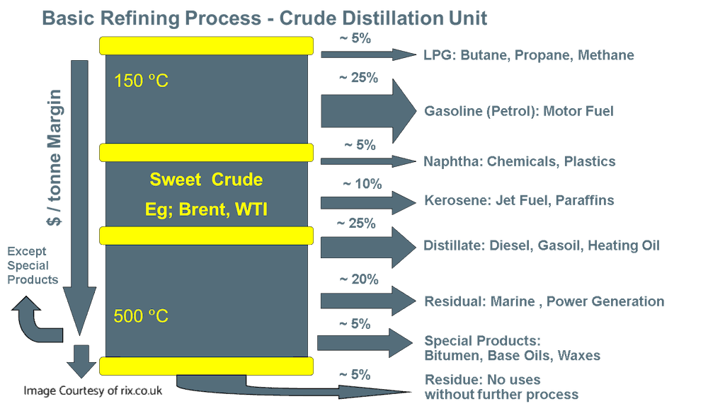 Basic refining process for Bitumen