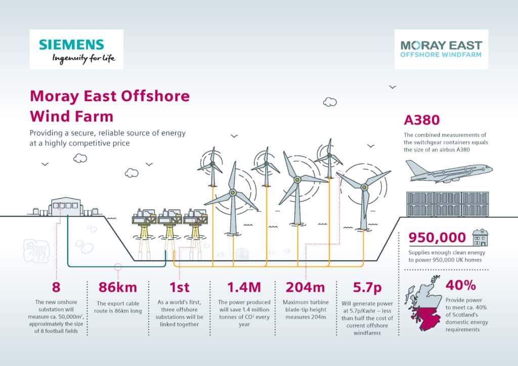 Moray East Windfarm facts