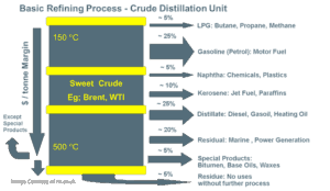 Basic refining process for Bitumen